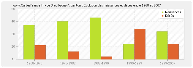 Le Breuil-sous-Argenton : Evolution des naissances et décès entre 1968 et 2007